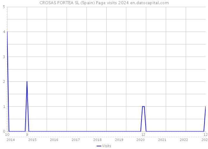 CROSAS FORTEA SL (Spain) Page visits 2024 