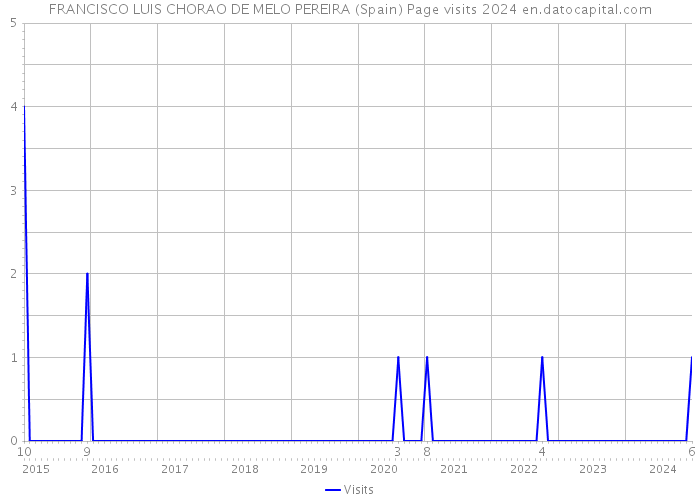 FRANCISCO LUIS CHORAO DE MELO PEREIRA (Spain) Page visits 2024 