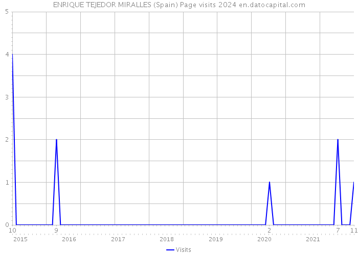 ENRIQUE TEJEDOR MIRALLES (Spain) Page visits 2024 
