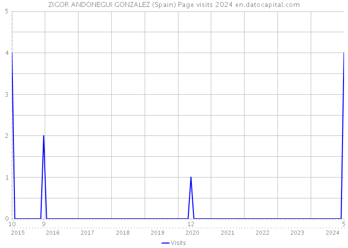 ZIGOR ANDONEGUI GONZALEZ (Spain) Page visits 2024 