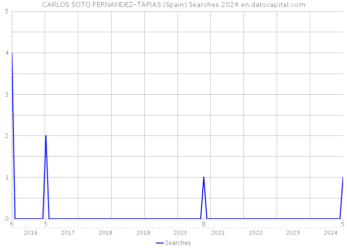 CARLOS SOTO FERNANDEZ-TAPIAS (Spain) Searches 2024 