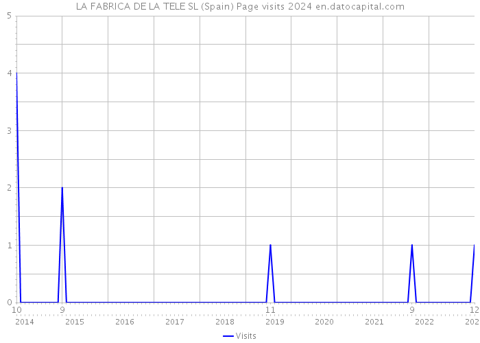 LA FABRICA DE LA TELE SL (Spain) Page visits 2024 