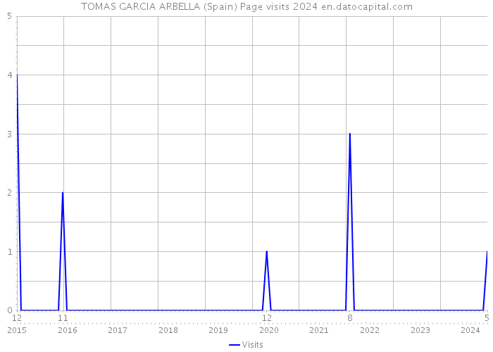 TOMAS GARCIA ARBELLA (Spain) Page visits 2024 