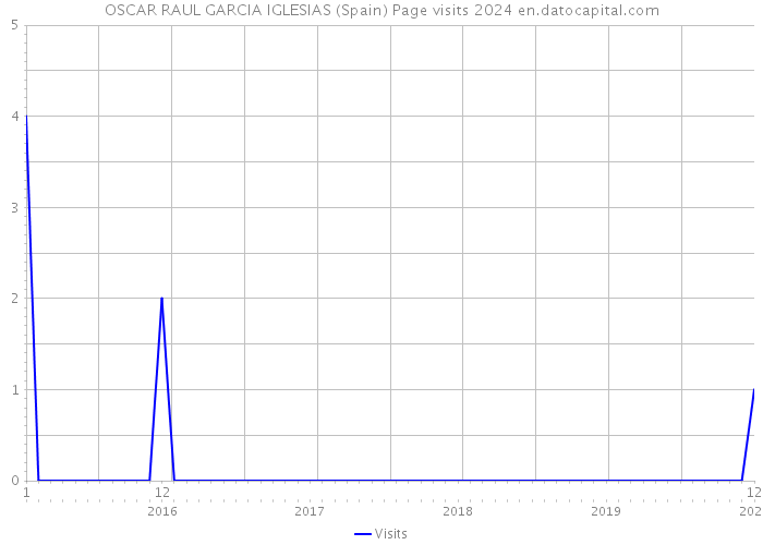 OSCAR RAUL GARCIA IGLESIAS (Spain) Page visits 2024 