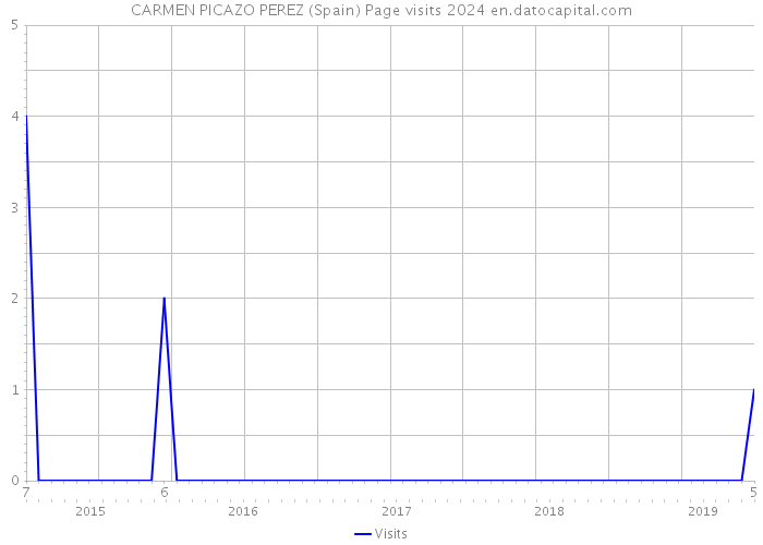 CARMEN PICAZO PEREZ (Spain) Page visits 2024 