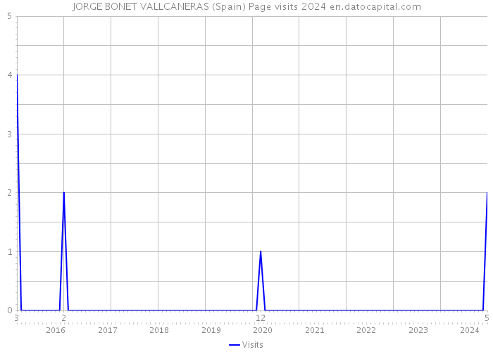 JORGE BONET VALLCANERAS (Spain) Page visits 2024 