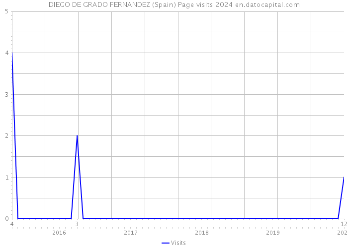 DIEGO DE GRADO FERNANDEZ (Spain) Page visits 2024 