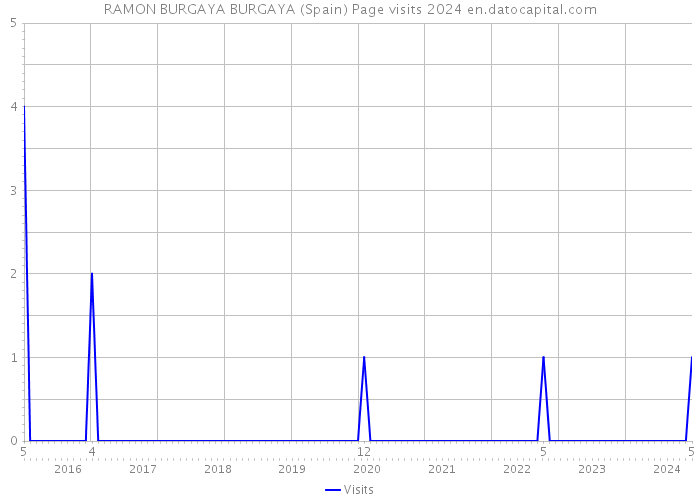 RAMON BURGAYA BURGAYA (Spain) Page visits 2024 