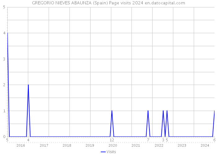 GREGORIO NIEVES ABAUNZA (Spain) Page visits 2024 