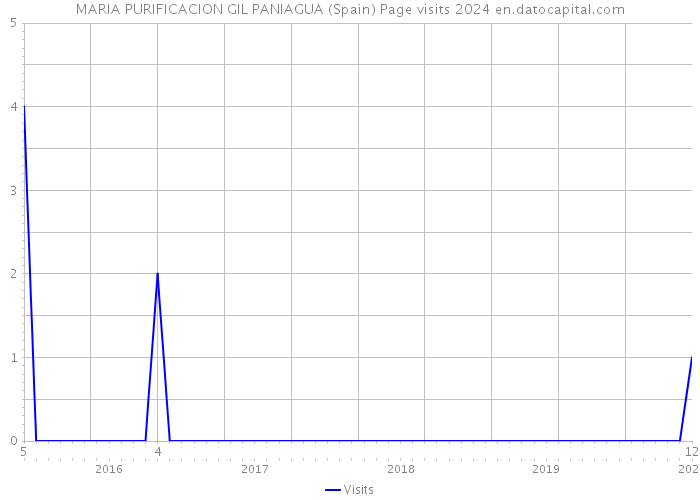 MARIA PURIFICACION GIL PANIAGUA (Spain) Page visits 2024 