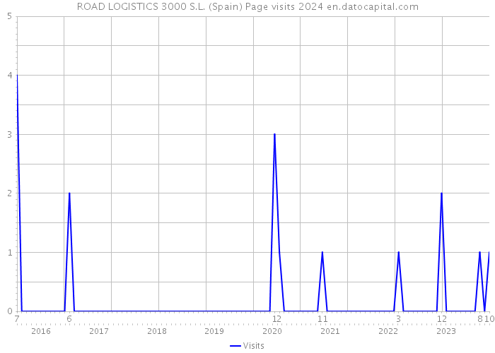 ROAD LOGISTICS 3000 S.L. (Spain) Page visits 2024 