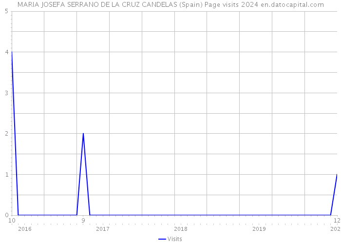 MARIA JOSEFA SERRANO DE LA CRUZ CANDELAS (Spain) Page visits 2024 