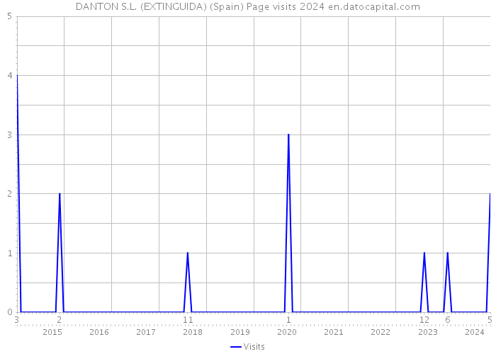 DANTON S.L. (EXTINGUIDA) (Spain) Page visits 2024 