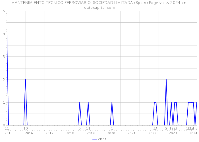 MANTENIMIENTO TECNICO FERROVIARIO, SOCIEDAD LIMITADA (Spain) Page visits 2024 