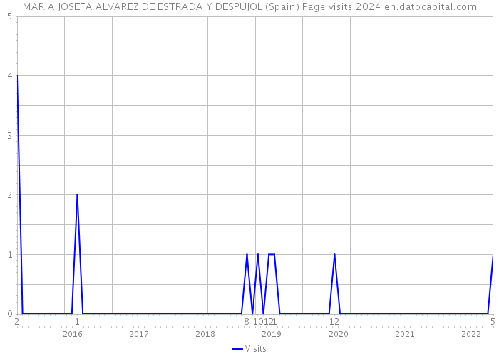 MARIA JOSEFA ALVAREZ DE ESTRADA Y DESPUJOL (Spain) Page visits 2024 