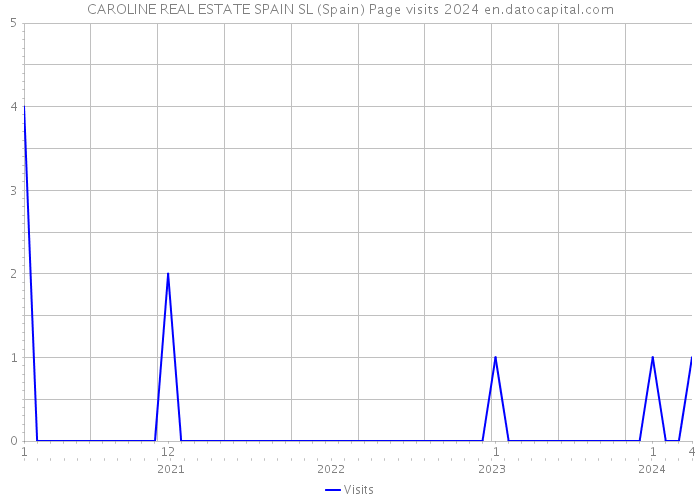 CAROLINE REAL ESTATE SPAIN SL (Spain) Page visits 2024 