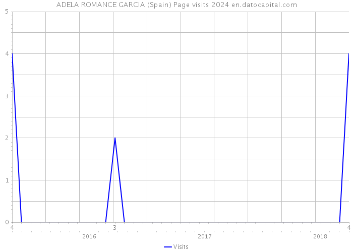 ADELA ROMANCE GARCIA (Spain) Page visits 2024 