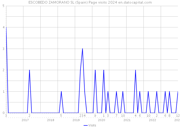 ESCOBEDO ZAMORANO SL (Spain) Page visits 2024 
