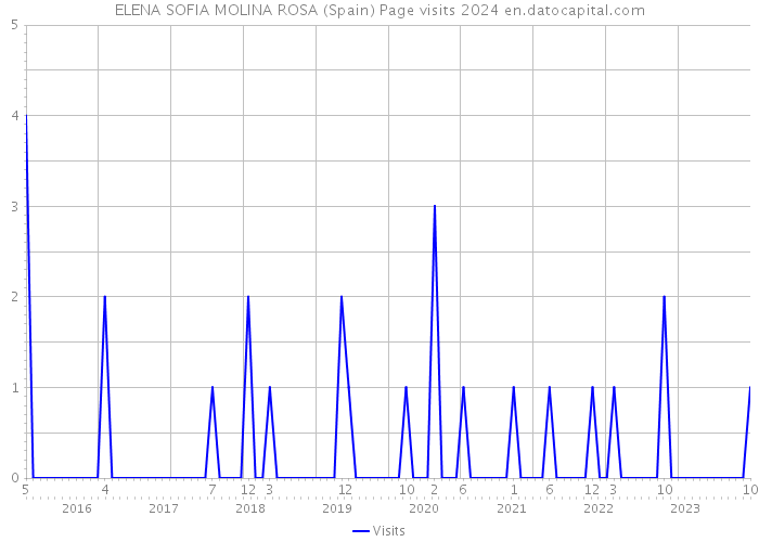 ELENA SOFIA MOLINA ROSA (Spain) Page visits 2024 