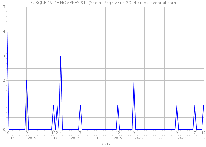 BUSQUEDA DE NOMBRES S.L. (Spain) Page visits 2024 