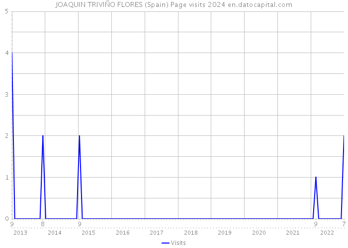 JOAQUIN TRIVIÑO FLORES (Spain) Page visits 2024 