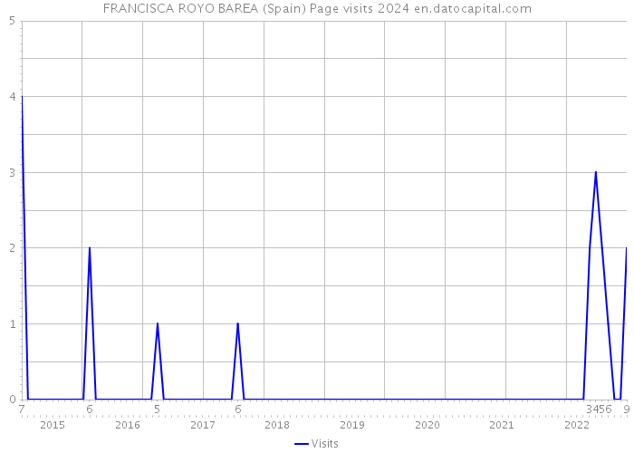 FRANCISCA ROYO BAREA (Spain) Page visits 2024 