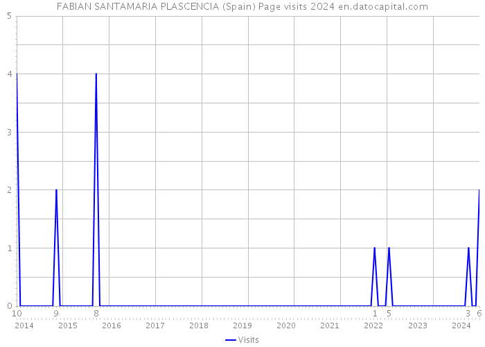 FABIAN SANTAMARIA PLASCENCIA (Spain) Page visits 2024 