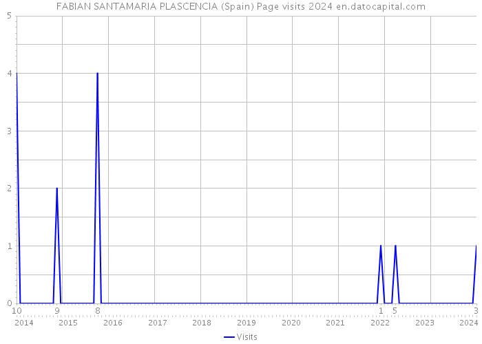 FABIAN SANTAMARIA PLASCENCIA (Spain) Page visits 2024 