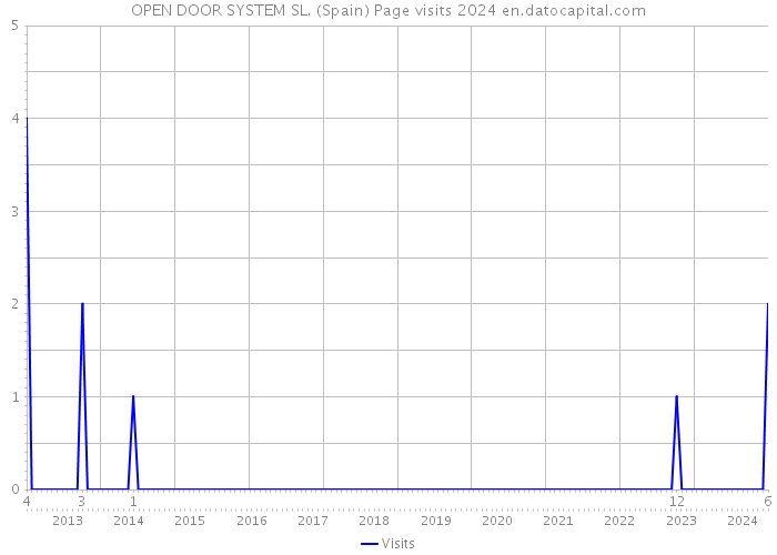 OPEN DOOR SYSTEM SL. (Spain) Page visits 2024 