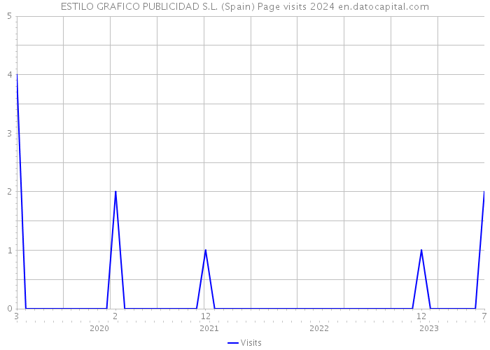 ESTILO GRAFICO PUBLICIDAD S.L. (Spain) Page visits 2024 