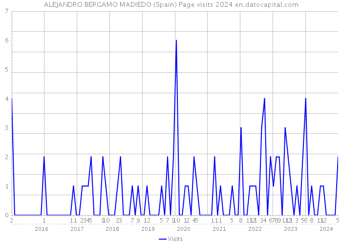 ALEJANDRO BERGAMO MADIEDO (Spain) Page visits 2024 