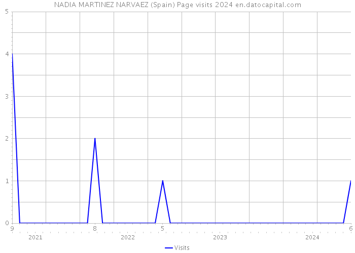 NADIA MARTINEZ NARVAEZ (Spain) Page visits 2024 