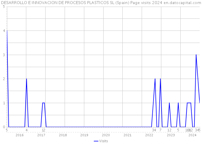 DESARROLLO E INNOVACION DE PROCESOS PLASTICOS SL (Spain) Page visits 2024 