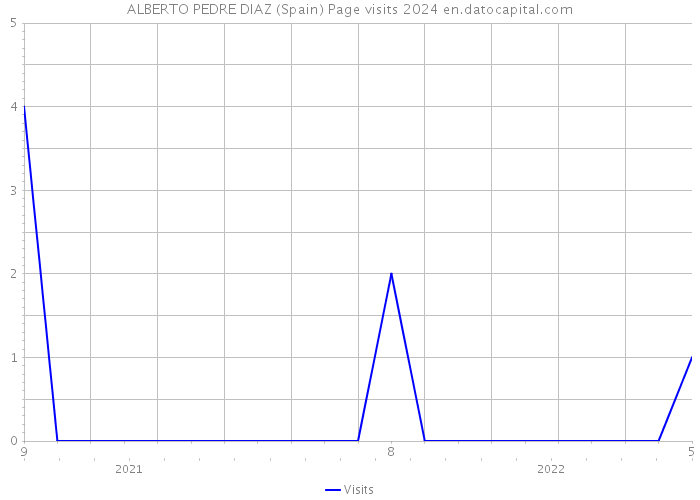 ALBERTO PEDRE DIAZ (Spain) Page visits 2024 