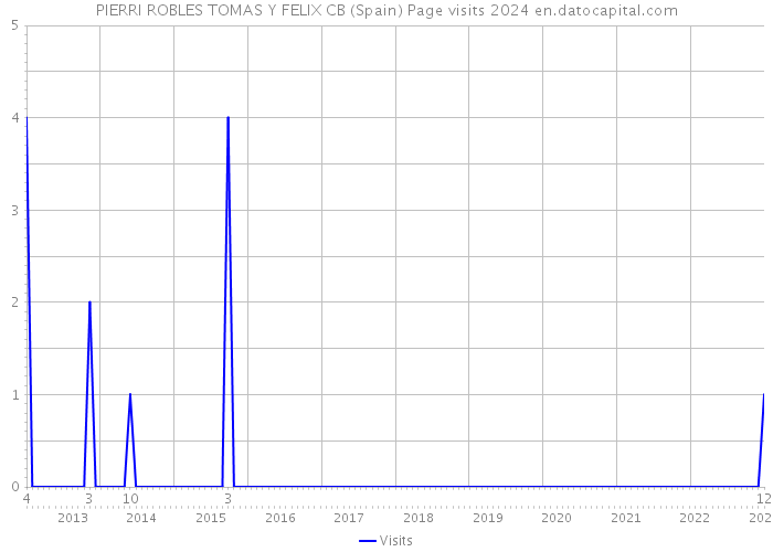 PIERRI ROBLES TOMAS Y FELIX CB (Spain) Page visits 2024 