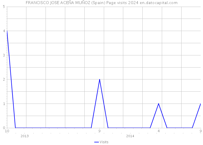 FRANCISCO JOSE ACEÑA MUÑOZ (Spain) Page visits 2024 