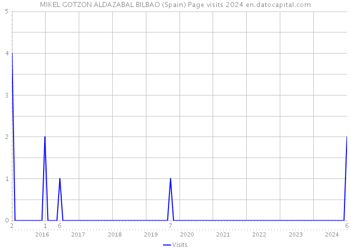 MIKEL GOTZON ALDAZABAL BILBAO (Spain) Page visits 2024 
