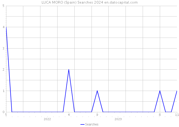 LUCA MORO (Spain) Searches 2024 