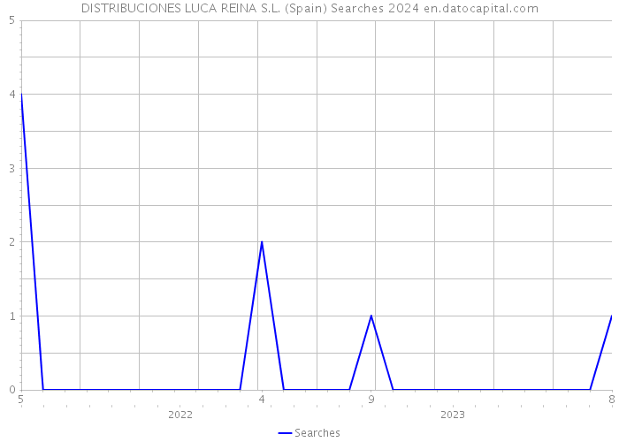 DISTRIBUCIONES LUCA REINA S.L. (Spain) Searches 2024 