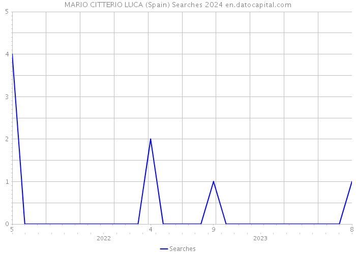 MARIO CITTERIO LUCA (Spain) Searches 2024 