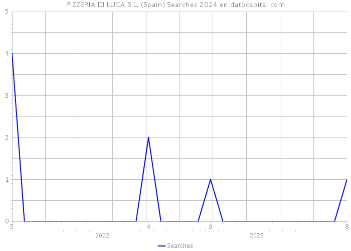 PIZZERIA DI LUCA S.L. (Spain) Searches 2024 
