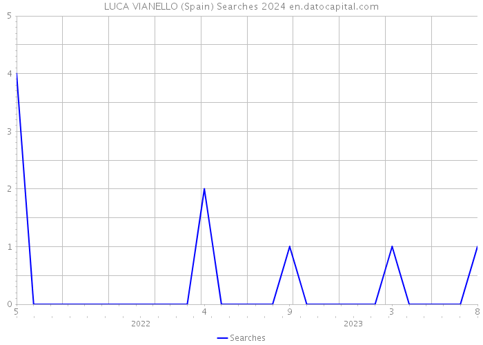 LUCA VIANELLO (Spain) Searches 2024 