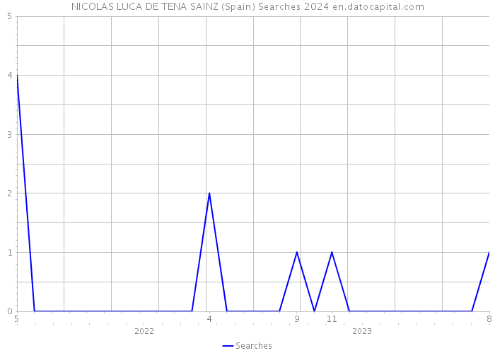 NICOLAS LUCA DE TENA SAINZ (Spain) Searches 2024 