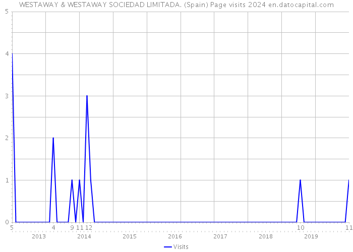 WESTAWAY & WESTAWAY SOCIEDAD LIMITADA. (Spain) Page visits 2024 