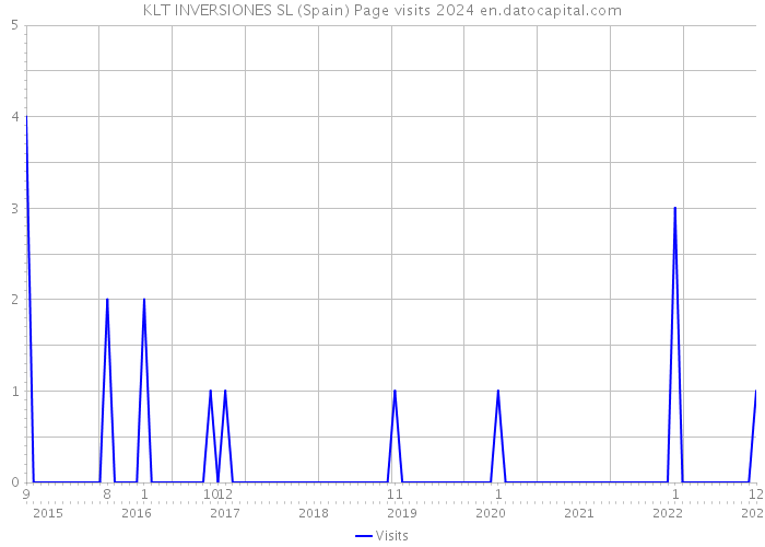 KLT INVERSIONES SL (Spain) Page visits 2024 