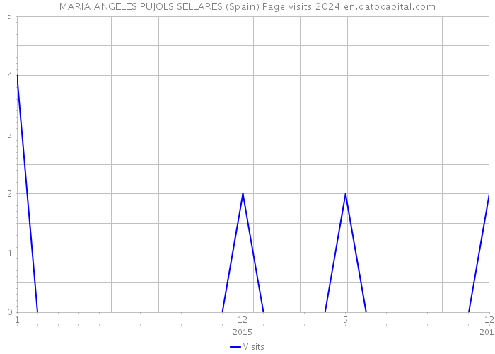 MARIA ANGELES PUJOLS SELLARES (Spain) Page visits 2024 