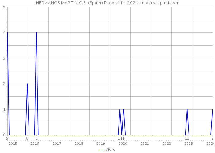 HERMANOS MARTIN C.B. (Spain) Page visits 2024 