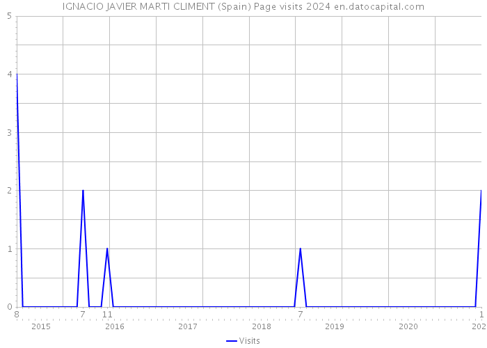 IGNACIO JAVIER MARTI CLIMENT (Spain) Page visits 2024 