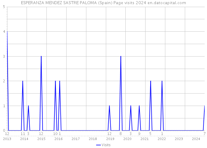 ESPERANZA MENDEZ SASTRE PALOMA (Spain) Page visits 2024 