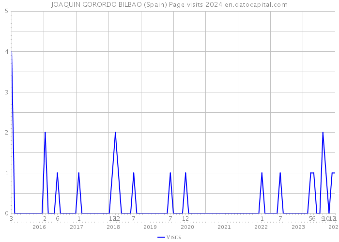 JOAQUIN GORORDO BILBAO (Spain) Page visits 2024 